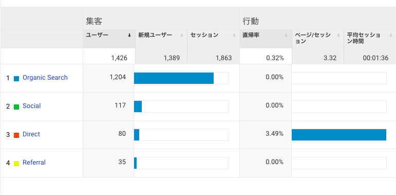 ブログ運営４ヶ月