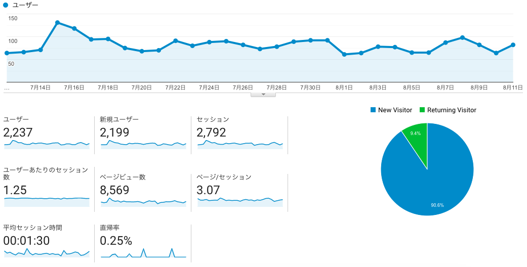 ブログ５ヶ月目