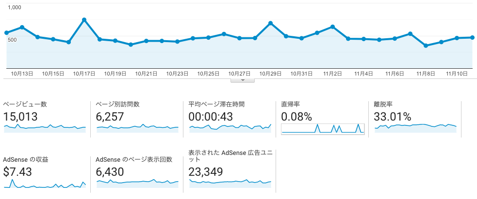 【報告】ブログ始めて８ヶ月のお話【PVが15,000PVに】